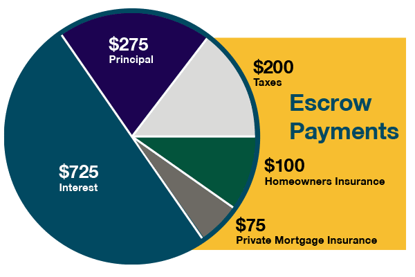 What Is My Mortgage Payment